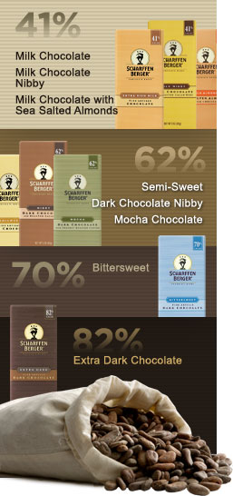 Scharffenberger  product  variations  and  Cacao  percentages